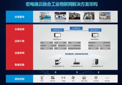 宏電 以邊緣智能網(wǎng)關為引擎，踐行工業(yè)互聯(lián)網(wǎng)“智能+”戰(zhàn)略，賦能制造業(yè)數(shù)據(jù)驅動升級